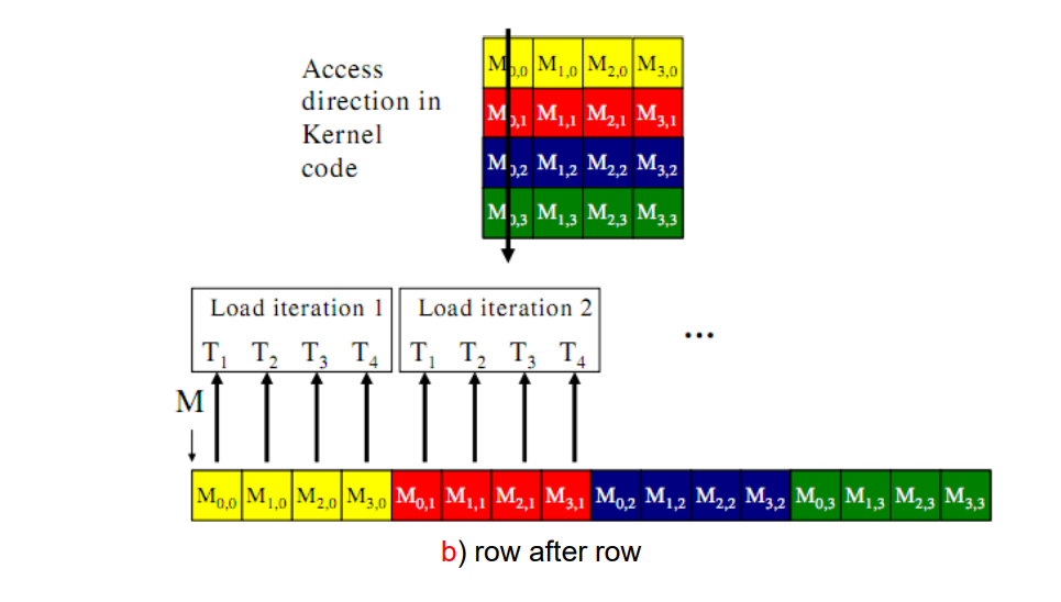 suitable memory requesting model for column-major matrix